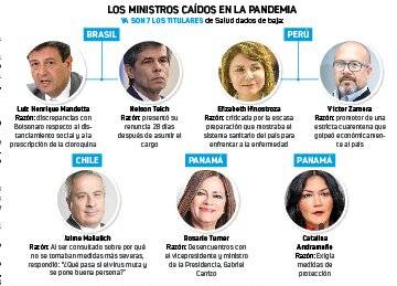 Covid-19 acaba con siete  ministros en Latinoamérica