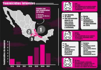 Ni&ntilde;as: 1 de cada 10 feminicidios en Puebla