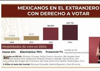 Poco interés de mexicanos en elecciones 2024