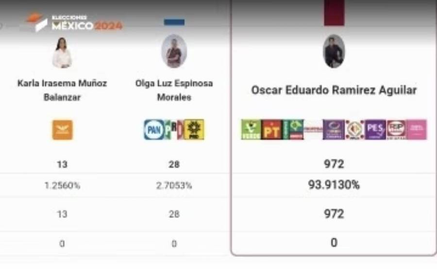 Chiapas da triunfo mayúsculo a Morena junto con otros ocho partidos aliados
