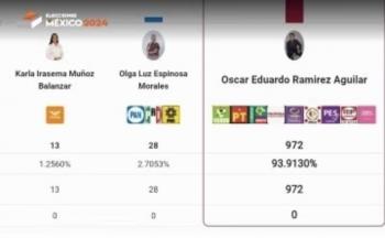 Chiapas da triunfo mayúsculo a Morena junto con otros ocho partidos aliados