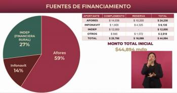 Afores transfieren 24,239 mdp a Fondo de Pensiones para el Bienestar