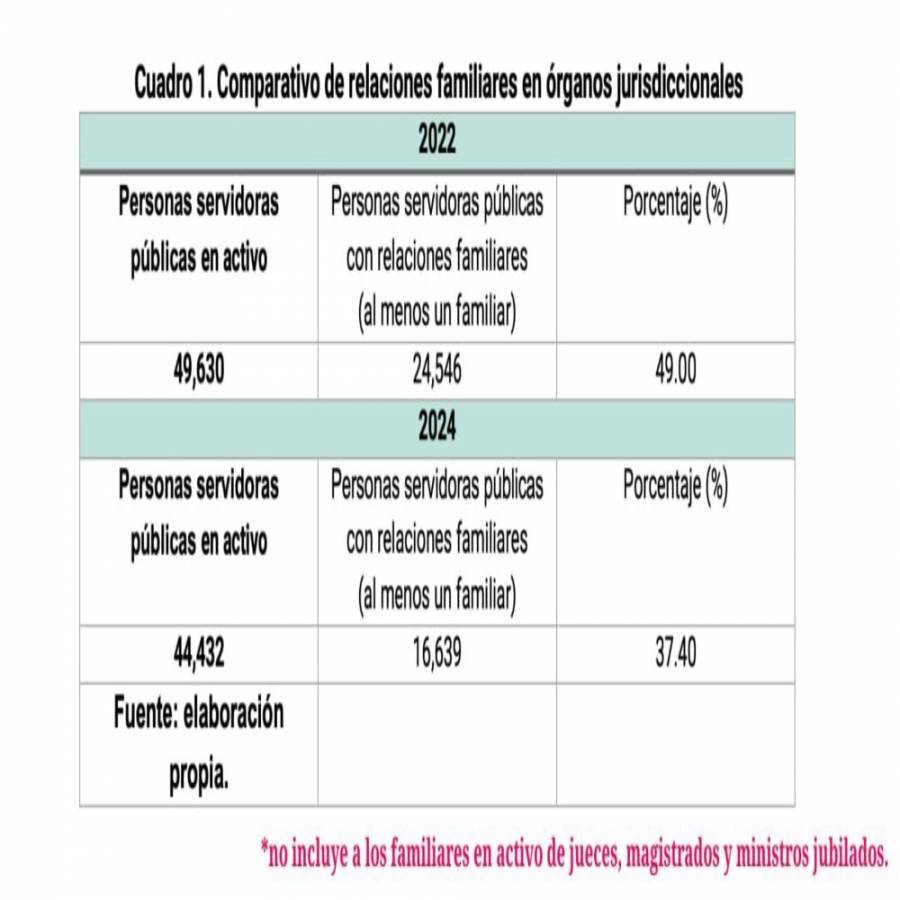 Nepotismo en el Poder Judicial desciende un 12% tras medidas de Piña Hernández