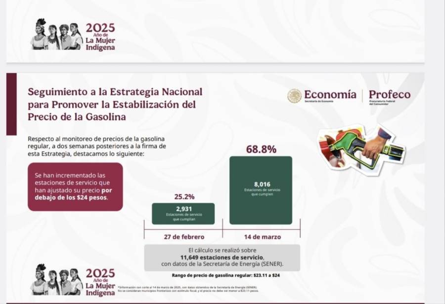 Precio promedio de gasolina regular está en 24 pesos: Profeco