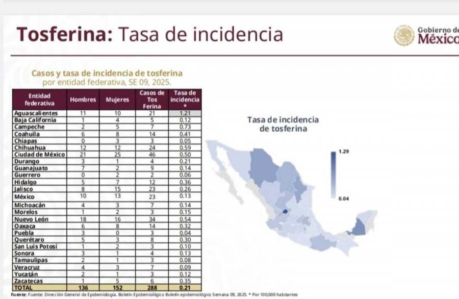39 casos de sarampión y 300 de tosferina, se han registrado en México