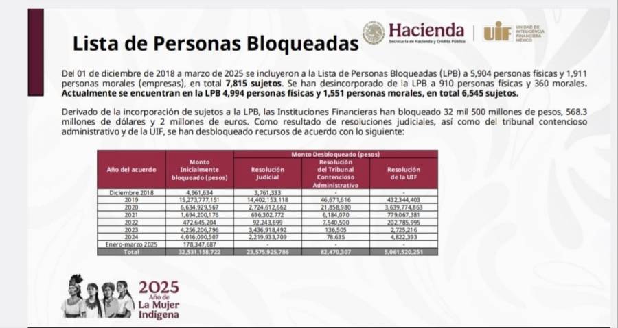 Congelan 32 mil 531 millones de pesos por corrupción y lavado de dinero: UIF