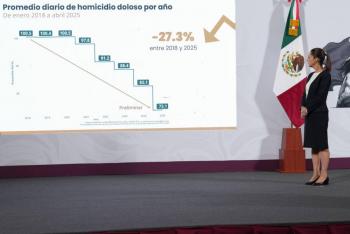 Reducción del 25% en homicidios dolosos, informa Sheinbaum
