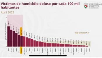 García Harfuch destaca reducción de homicidios y detenciones históricas en nuevo balance de seguridad