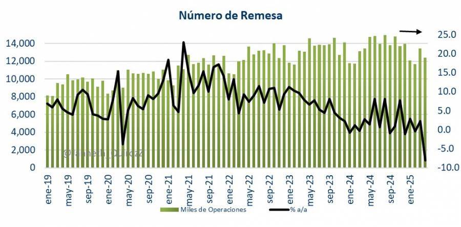 Gobierno de México investigará por qué hubo un descenso de remesas; acudirán legisladores a dialogar con sus homólogos a EU