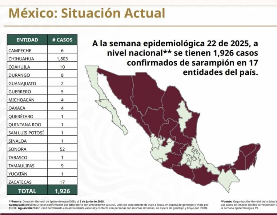 Detectan 1,926 casos de sarampión en 17 estados; Salud llama a reforzar vacunación