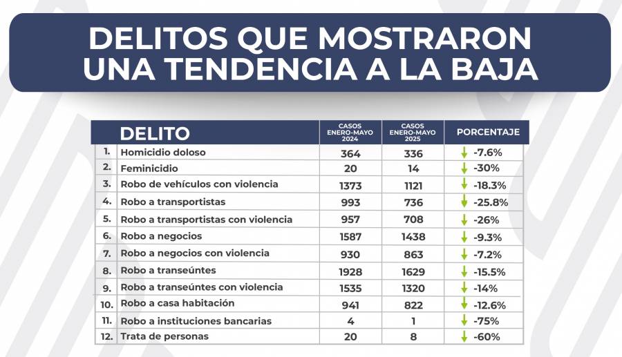 Reducen 12 delitos de impacto social de enero a junio en Puebla