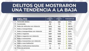 Reducen 12 delitos de impacto social de enero a junio en Puebla