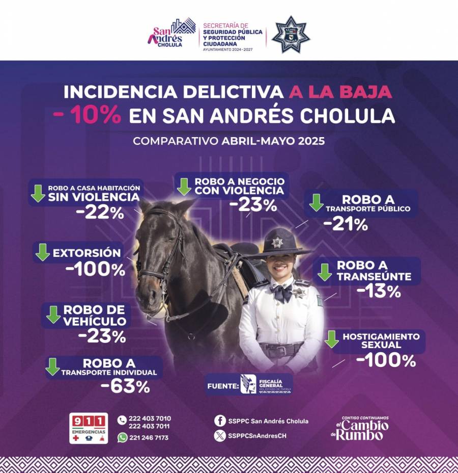 En mayo, incidencia delictiva en San Andrés Cholula disminuyó 10%