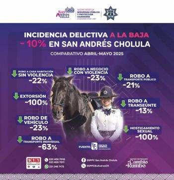 En mayo, incidencia delictiva en San Andrés Cholula disminuyó 10%