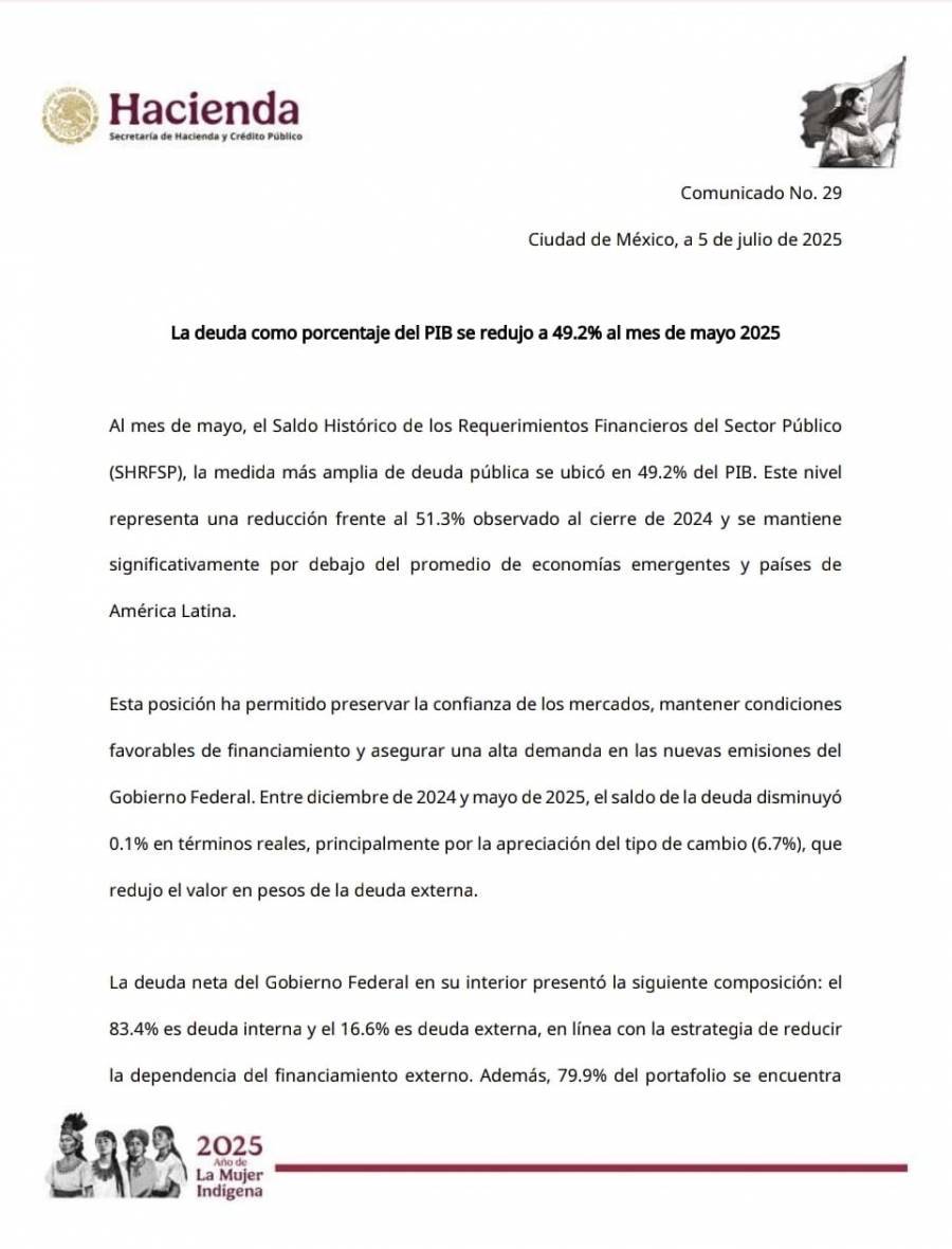 Se reduce deuda pública a 49.2% del PIB en mayo de 2025: Hacienda