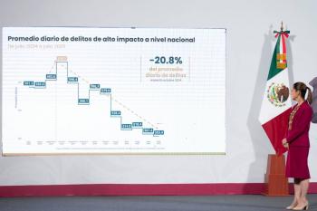 Disminuye 25.3% el homicidio doloso, 22 homicidios diarios menos