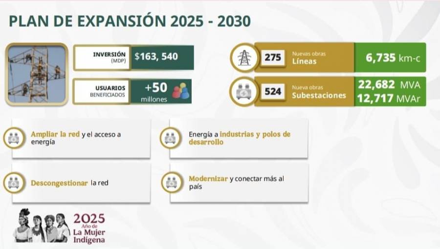 Destinan 8 mil 177 mdd para ampliar transmisi&oacute;n el&eacute;ctrica y conectar comunidades alejadas