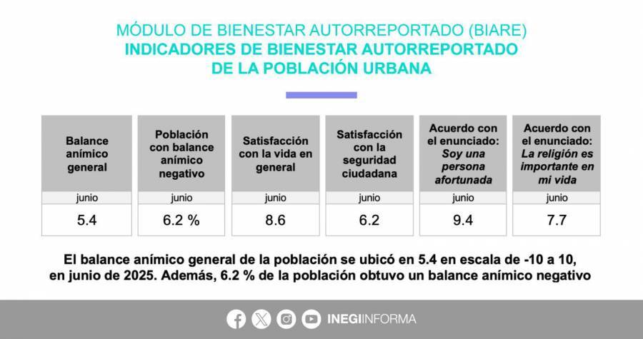 “La gente est&aacute; contenta”: Sheinbaum celebra resultados del INEGI sobre bienestar emocional