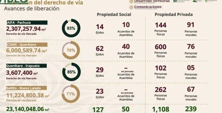 Liberan m&aacute;s del 90% de derechos de v&iacute;a para el tramo AIFA-Pachuca
