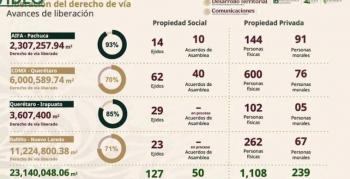 Liberan m&aacute;s del 90% de derechos de v&iacute;a para el tramo AIFA-Pachuca