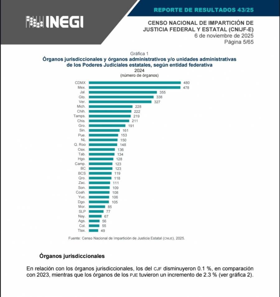 INEGI presenta resultados del Censo Nacional de Impartici&oacute;n de Justicia Federal y Estatal 2025