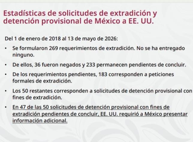 Sheinbaum acusa falta de reciprocidad de EU; ninguna de 269 solicitudes de extradici&oacute;n ha sido atendida