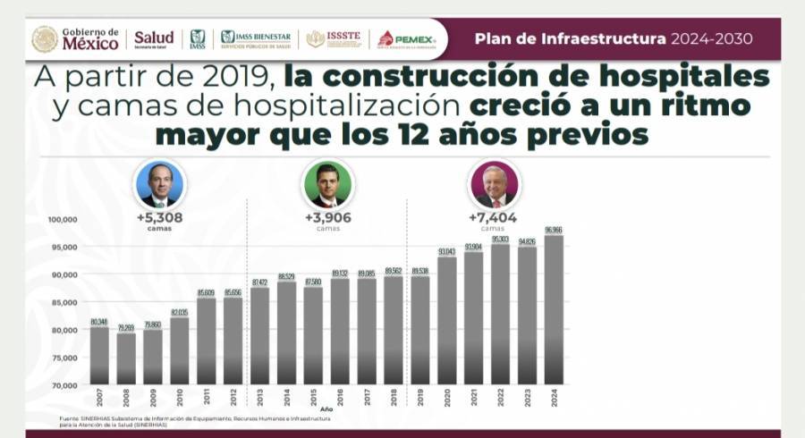 Infraestructura hospitalaria crece hasta 89% entre sexenios; gobierno proyecta 9 mil nuevas camas