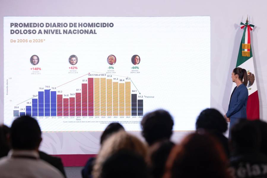 Sheinbaum presume reducci&oacute;n de 49% en homicidios dolosos