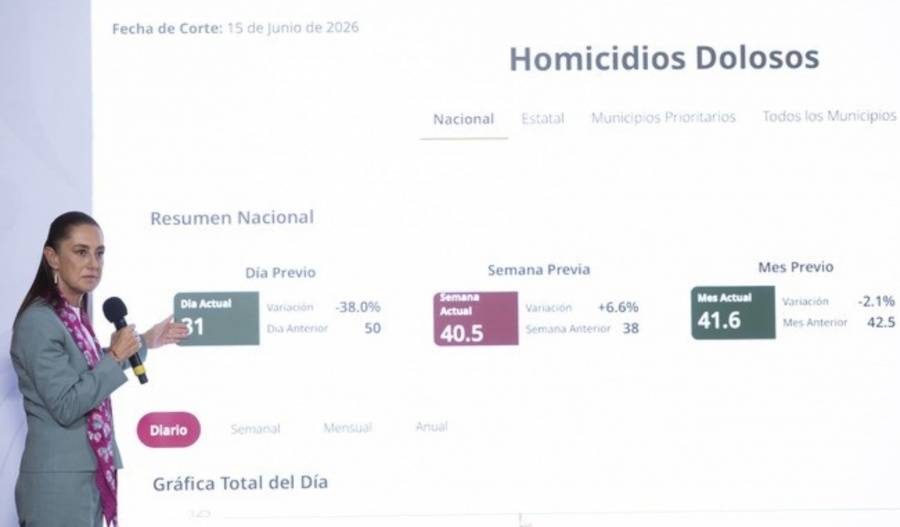 Presidenta Sheinbaum reporta reducción del 46% en homicidios dolosos; mayo de 2026 es el más bajo en 12 años
