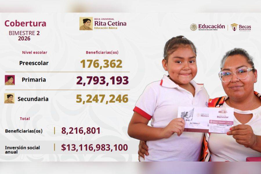 Más de 12.8 millones de estudiantes reciben Becas para el Bienestar: Sheinbaum