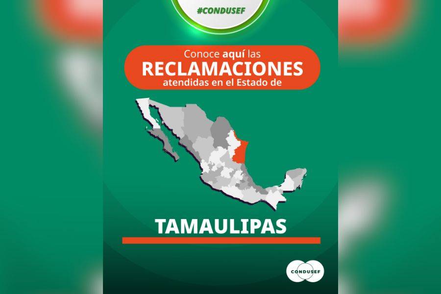 Reclamaciones ante CONDUSEF en Tamaulipas aumentan 23.9% en 2026