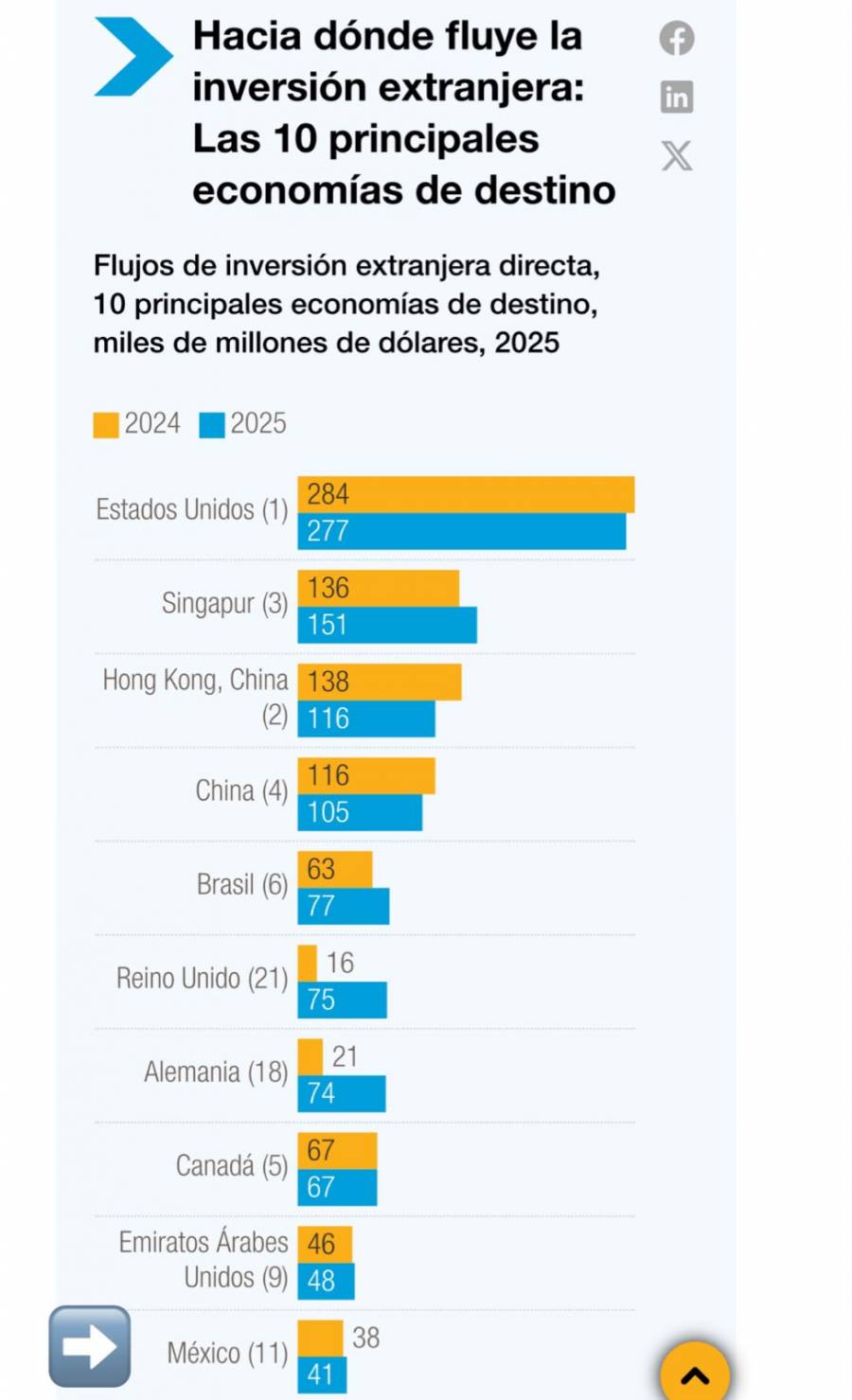 M&eacute;xico se ubica entre las 10 econom&iacute;a del mundo con mayor flujo de inversi&oacute;n extranjera