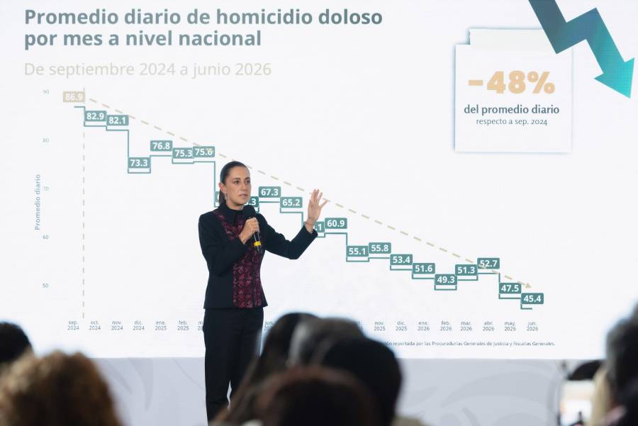 Sheinbaum reporta reducci&oacute;n de 48% en homicidios dolosos durante su administraci&oacute;n