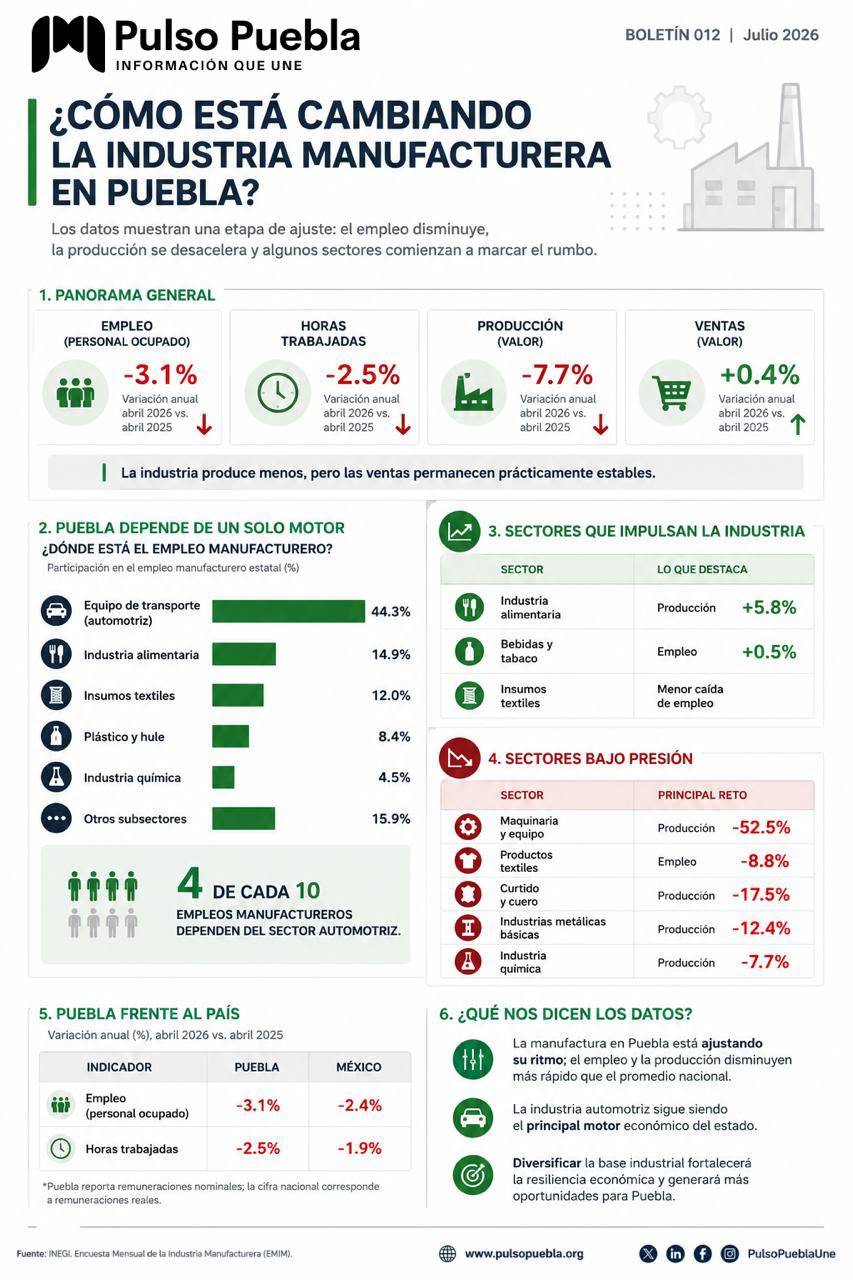 La industria manufacturera de Puebla entra en una etapa de ajuste