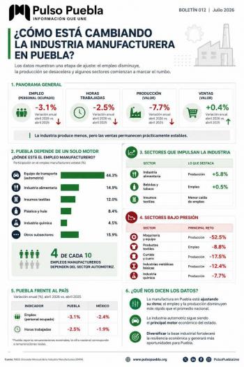 La industria manufacturera de Puebla entra en una etapa de ajuste