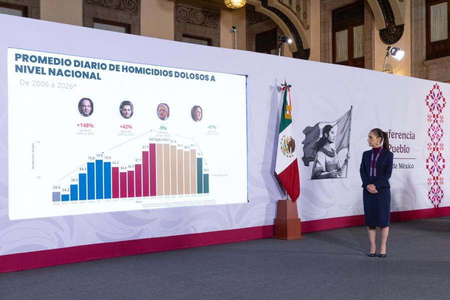 Sheinbaum reporta reducci&oacute;n de 51% en homicidios dolosos durante 22 meses