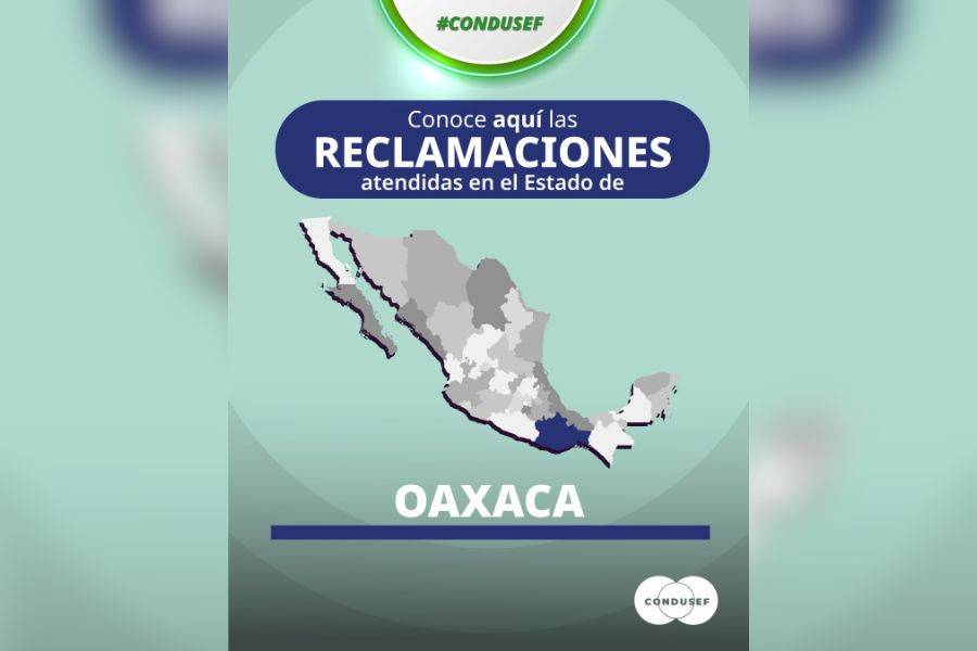 Oaxaca acumula m&aacute;s de 3 mil reclamaciones ante la Condusef en 2026