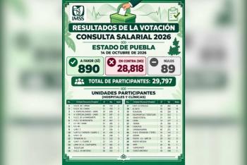 97% del personal del IMSS en Puebla rechaza propuesta salarial